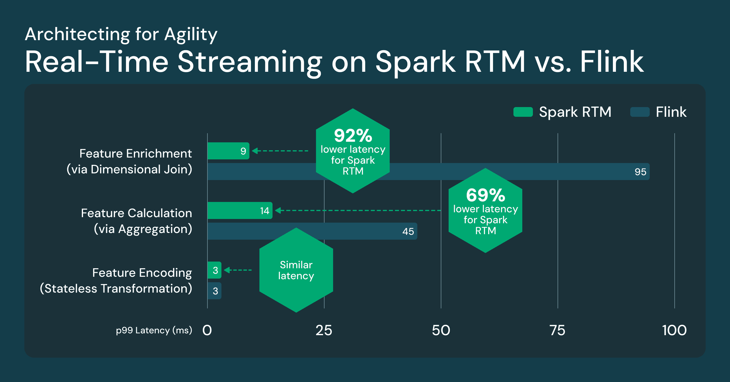 Real-Time Mode: Ultra-low latency streaming on Spark APIs without a second engine